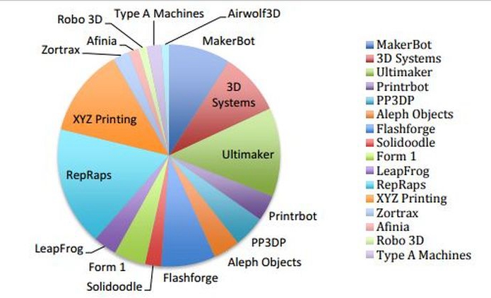 世界低成本3D打印預計2021年達到40億-e鍵打印|3D打印服務
3d打印,3D打印發展前景,3D打印前景怎么樣,3D打印創業,3D打印好不好,3D打印怎么樣,北京哪里提供3D打印服務,上海哪里提供3D打印服務,天津哪里提供3D打印服務