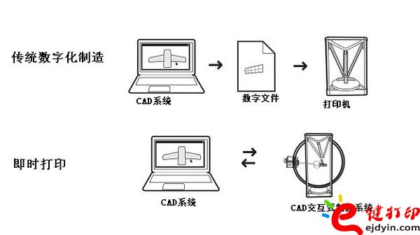 即時打印的交互式原型系統(tǒng)圖解 3d打印速度設(shè)置,3d打印速度太慢,3d打印速度多快,3d打印哪家快,3d打印服務(wù)排行榜,3d打印服務(wù) [科技改變生活]教你一招解決3D打印速度太慢設(shè)置問題_3D打印服務(wù)平臺