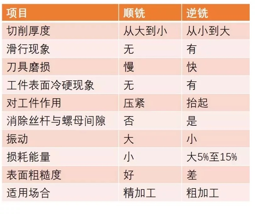 順銑與逆銑對(duì)比表